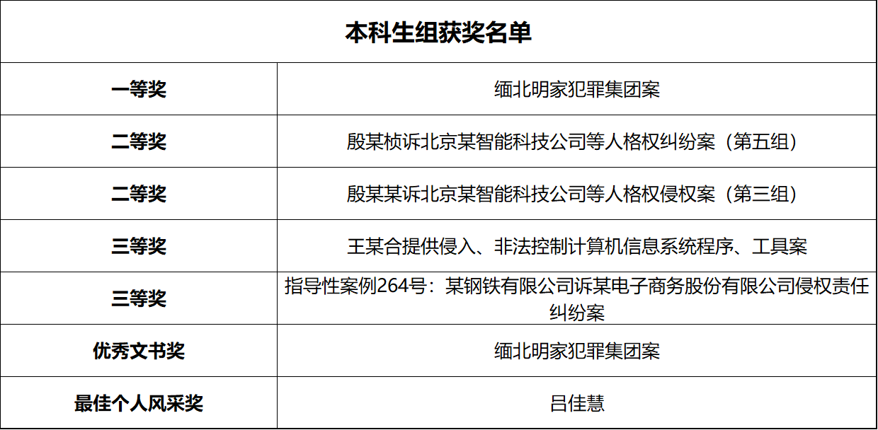 本科生获奖名单.png 本科生获奖名单.png